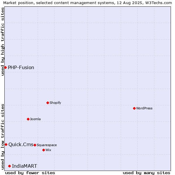 Market position of IndiaMART vs. Quick.Cms vs. PHP-Fusion