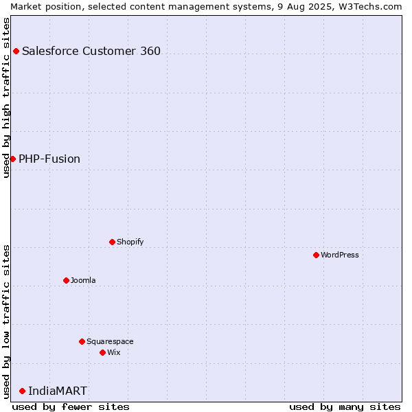 Market position of IndiaMART vs. Salesforce Customer 360 vs. PHP-Fusion