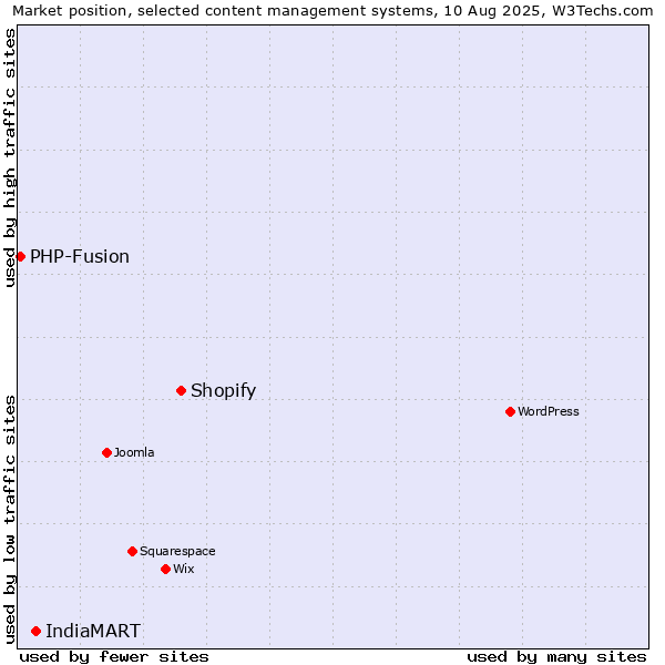 Market position of Shopify vs. IndiaMART vs. PHP-Fusion
