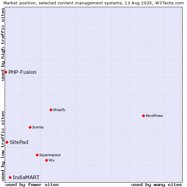 Market position of IndiaMART vs. SitePad vs. PHP-Fusion