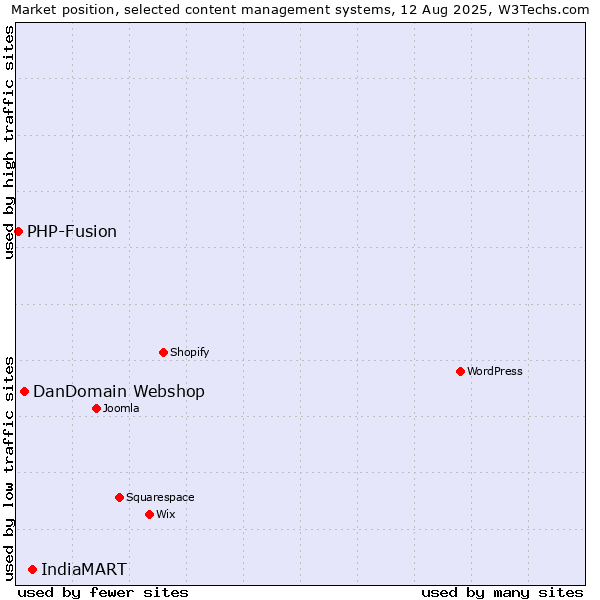 Market position of IndiaMART vs. DanDomain Webshop vs. PHP-Fusion