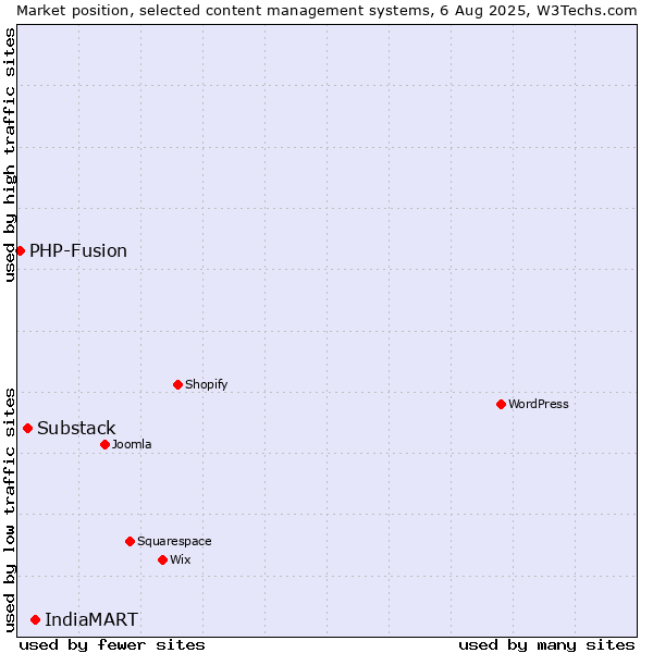 Market position of IndiaMART vs. Substack vs. PHP-Fusion