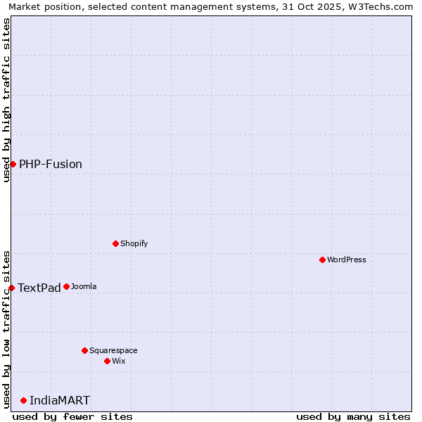 Market position of IndiaMART vs. PHP-Fusion vs. TextPad