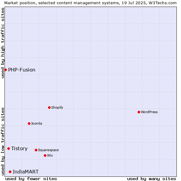 Market position of IndiaMART vs. Tistory vs. PHP-Fusion