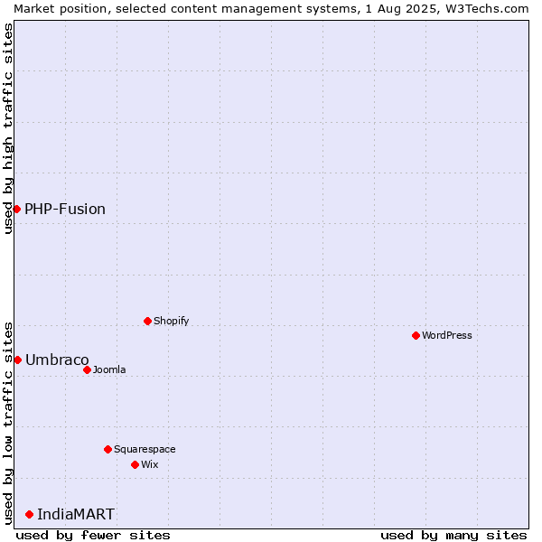 Market position of IndiaMART vs. Umbraco vs. PHP-Fusion