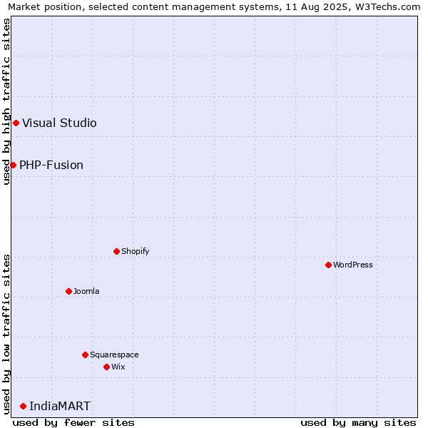 Market position of IndiaMART vs. Visual Studio vs. PHP-Fusion