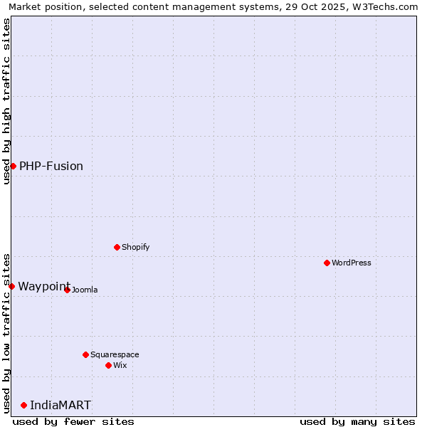 Market position of IndiaMART vs. PHP-Fusion vs. Waypoint