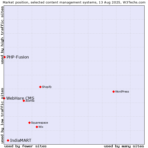 Market position of IndiaMART vs. PHP-Fusion vs. WebHare CMS