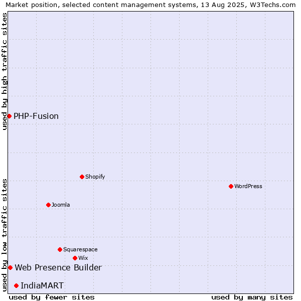 Market position of IndiaMART vs. Web Presence Builder vs. PHP-Fusion