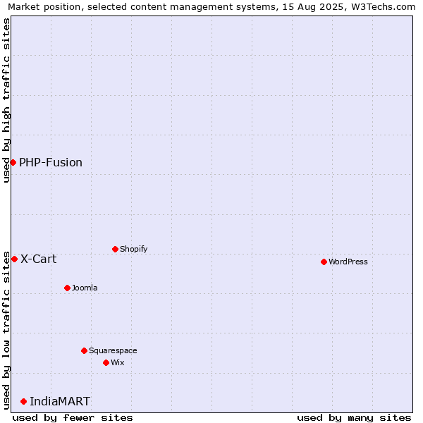 Market position of IndiaMART vs. X-Cart vs. PHP-Fusion
