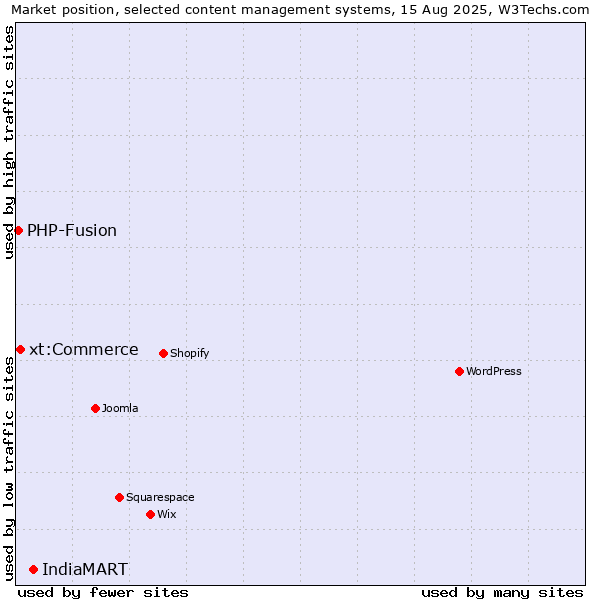 Market position of IndiaMART vs. xt:Commerce vs. PHP-Fusion