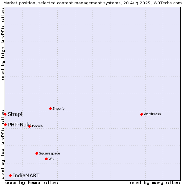 Market position of IndiaMART vs. PHP-Nuke vs. Strapi
