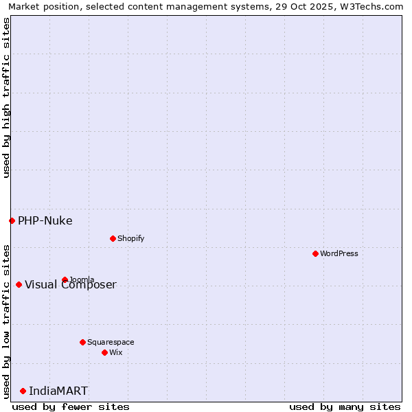 Market position of IndiaMART vs. Visual Composer vs. PHP-Nuke