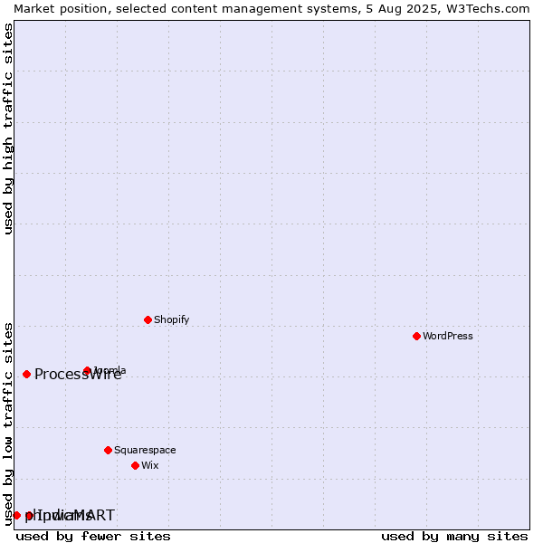 Market position of IndiaMART vs. ProcessWire vs. phpwcms