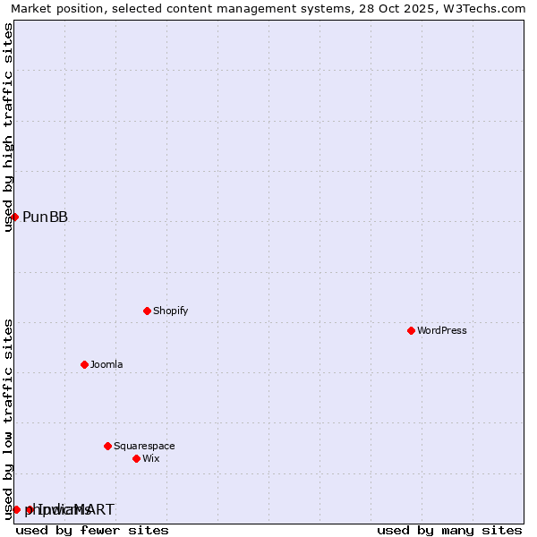 Market position of IndiaMART vs. phpwcms vs. PunBB