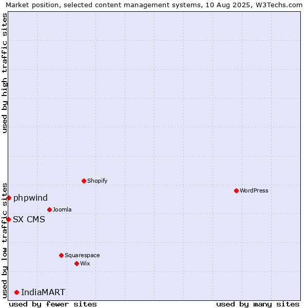 Market position of IndiaMART vs. phpwind vs. SX CMS