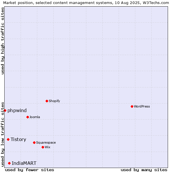 Market position of IndiaMART vs. Tistory vs. phpwind