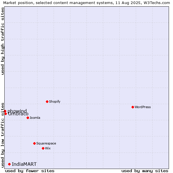Market position of IndiaMART vs. Umbraco vs. phpwind