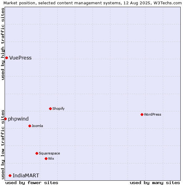 Market position of IndiaMART vs. VuePress vs. phpwind