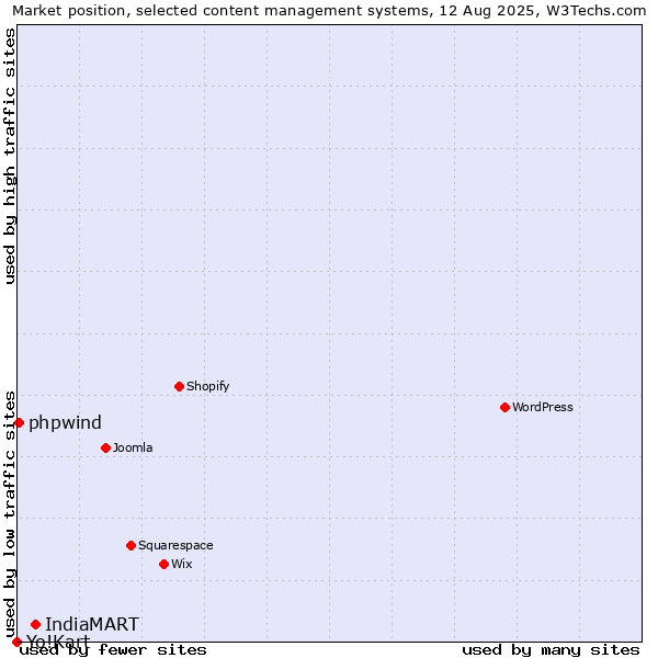 Market position of IndiaMART vs. phpwind vs. Yo!Kart