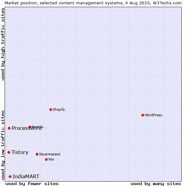 Market position of IndiaMART vs. ProcessWire vs. Tistory