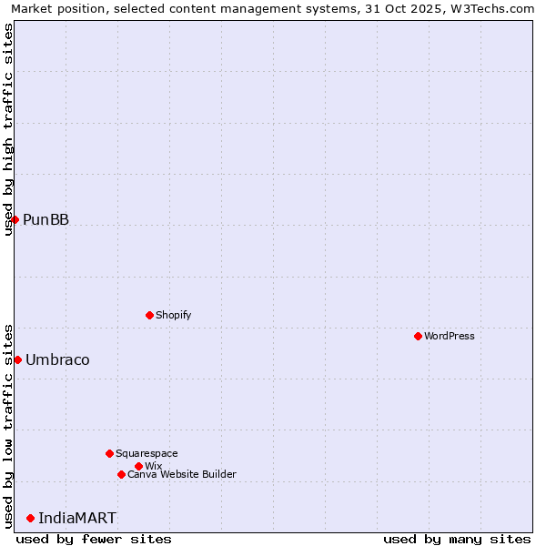 Market position of IndiaMART vs. Umbraco vs. PunBB