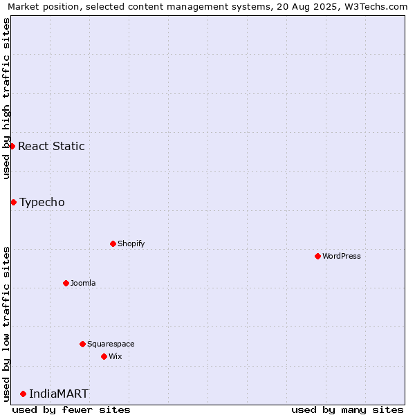Market position of IndiaMART vs. Typecho vs. React Static