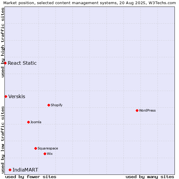 Market position of IndiaMART vs. Verskis vs. React Static