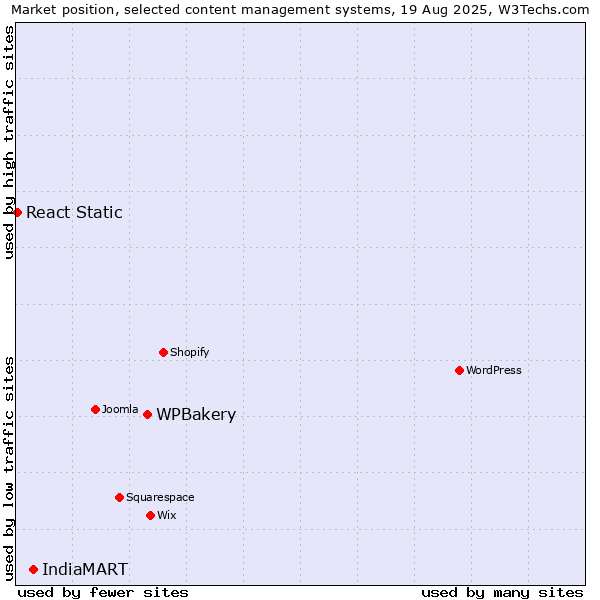 Market position of WPBakery vs. IndiaMART vs. React Static
