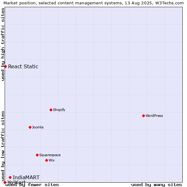 Market position of IndiaMART vs. React Static vs. Yo!Kart