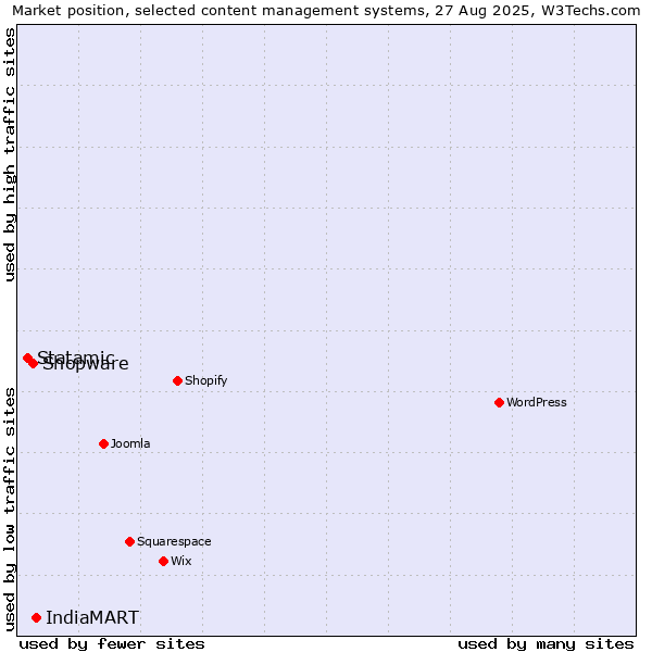 Market position of IndiaMART vs. Shopware vs. Statamic