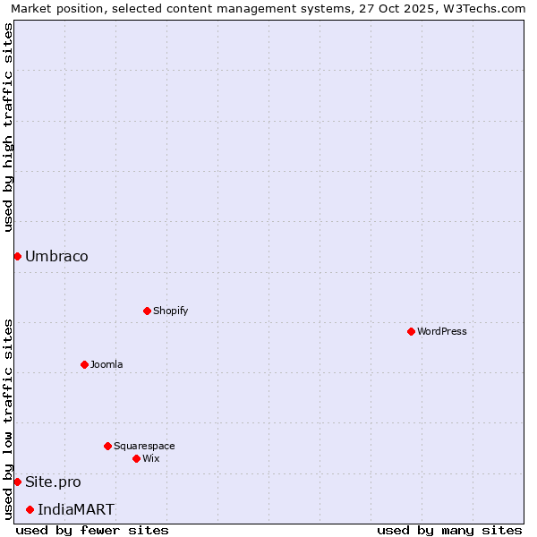 Market position of IndiaMART vs. Umbraco vs. Site.pro