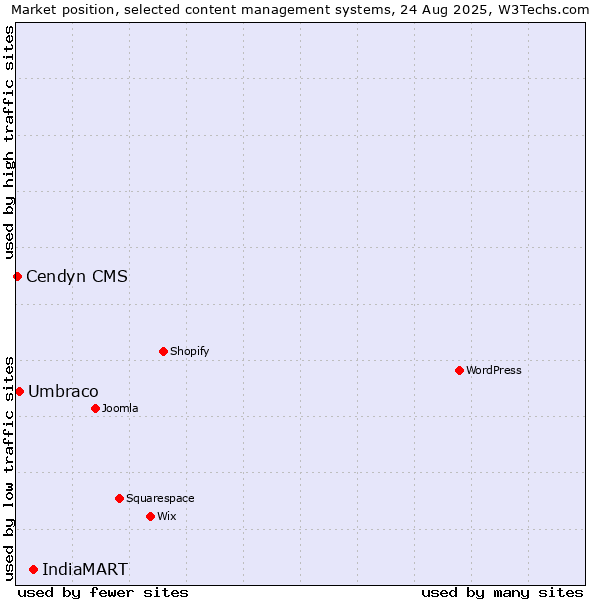 Market position of IndiaMART vs. Umbraco vs. Cendyn CMS