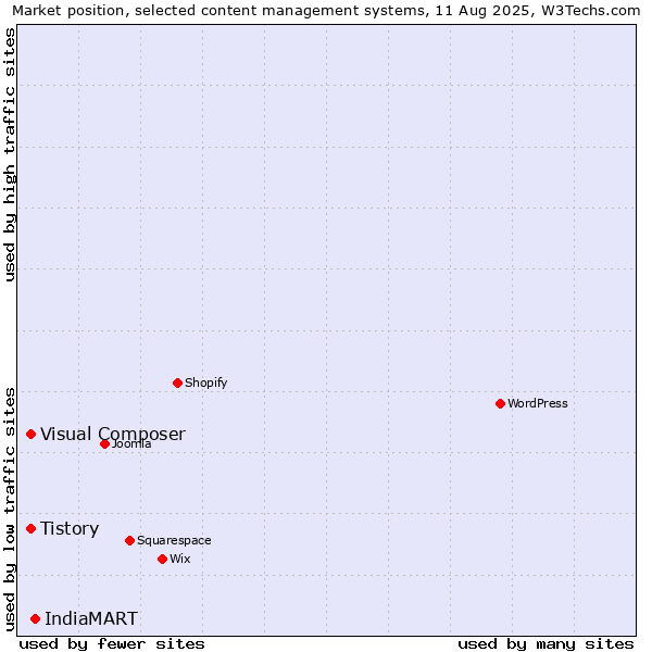 Market position of IndiaMART vs. Tistory vs. Visual Composer