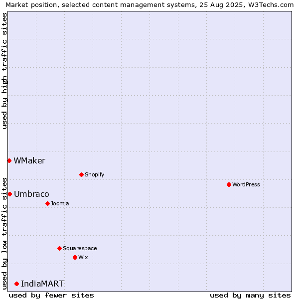 Market position of IndiaMART vs. Umbraco vs. WMaker