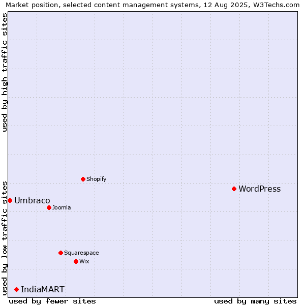 Market position of WordPress vs. IndiaMART vs. Umbraco