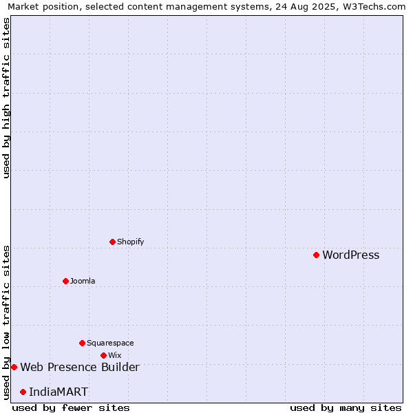 Market position of WordPress vs. IndiaMART vs. Web Presence Builder