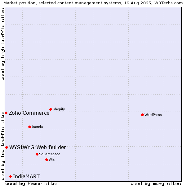 Market position of IndiaMART vs. WYSIWYG Web Builder vs. Zoho Commerce
