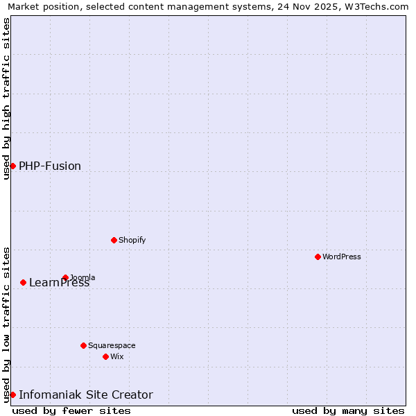 Market position of LearnPress vs. Infomaniak Site Creator vs. PHP-Fusion