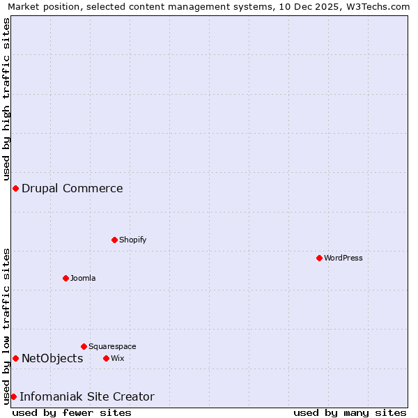 Market position of Drupal Commerce vs. NetObjects vs. Infomaniak Site Creator