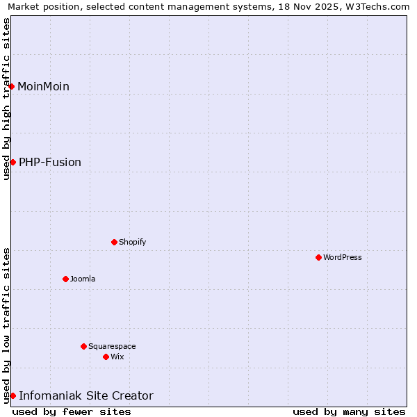Market position of Infomaniak Site Creator vs. PHP-Fusion vs. MoinMoin