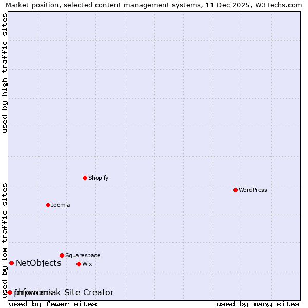 Market position of NetObjects vs. Infomaniak Site Creator vs. phpwcms