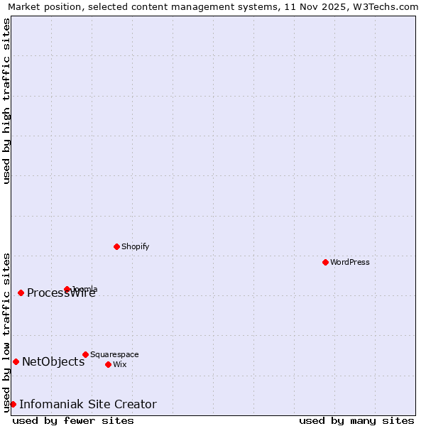 Market position of ProcessWire vs. NetObjects vs. Infomaniak Site Creator