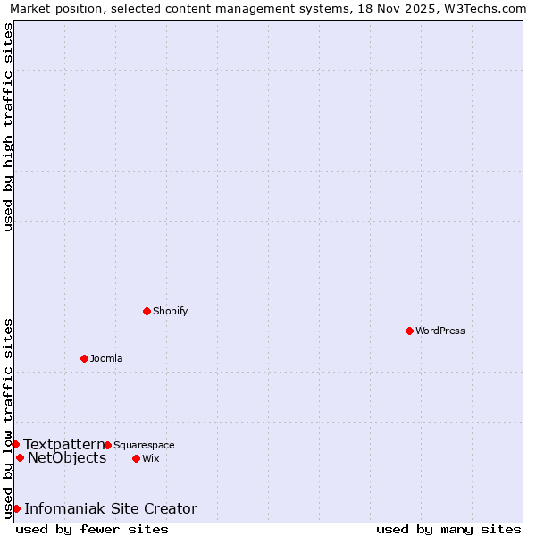 Market position of NetObjects vs. Infomaniak Site Creator vs. Textpattern