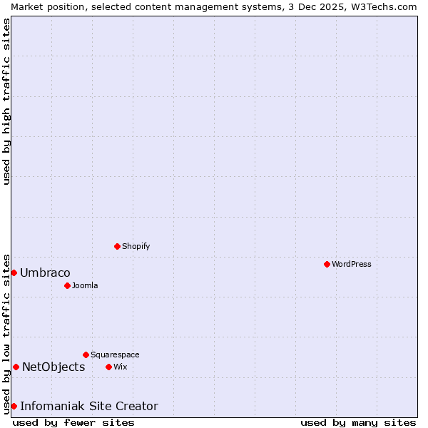 Market position of NetObjects vs. Umbraco vs. Infomaniak Site Creator