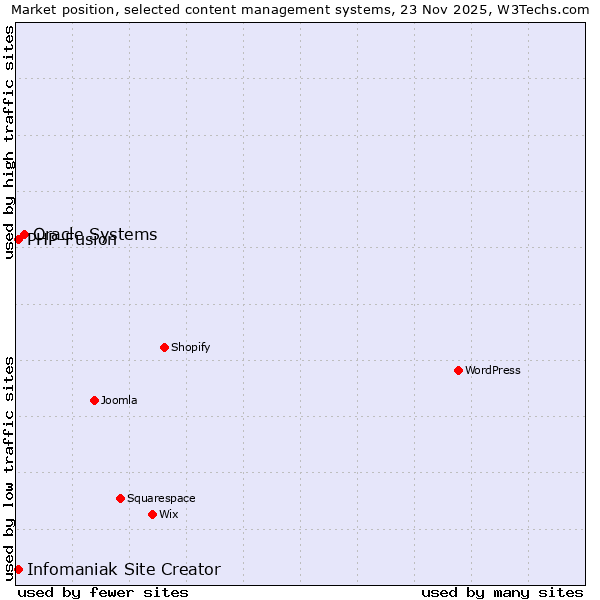 Market position of Oracle Systems vs. Infomaniak Site Creator vs. PHP-Fusion