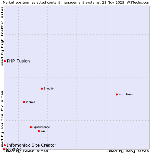 Market position of Infomaniak Site Creator vs. PHP-Fusion vs. PHPFox