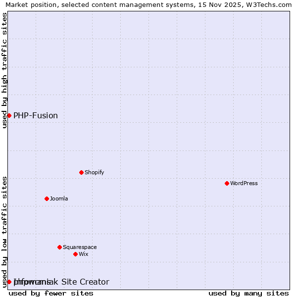 Market position of Infomaniak Site Creator vs. PHP-Fusion vs. phpwcms