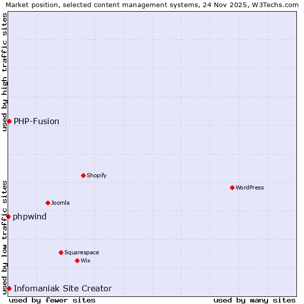 Market position of Infomaniak Site Creator vs. PHP-Fusion vs. phpwind