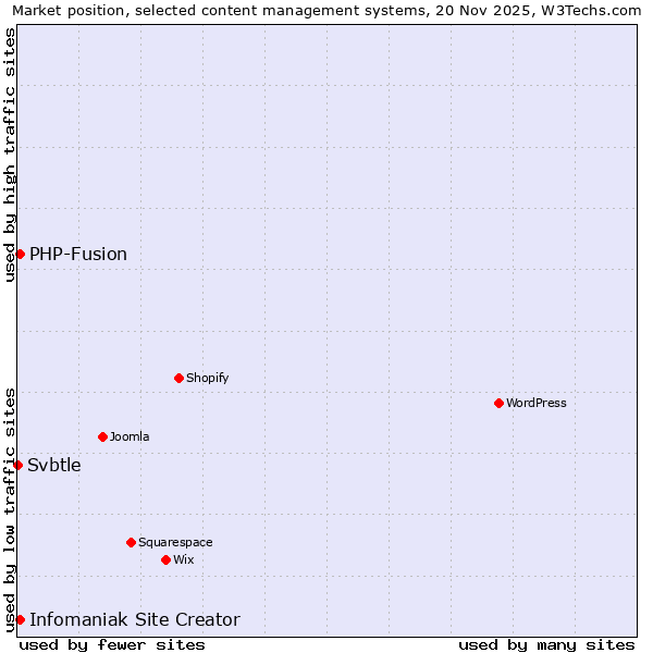 Market position of Infomaniak Site Creator vs. PHP-Fusion vs. Svbtle